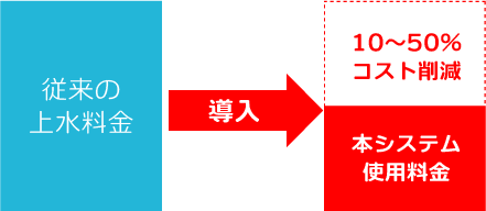 大幅なコスト削減