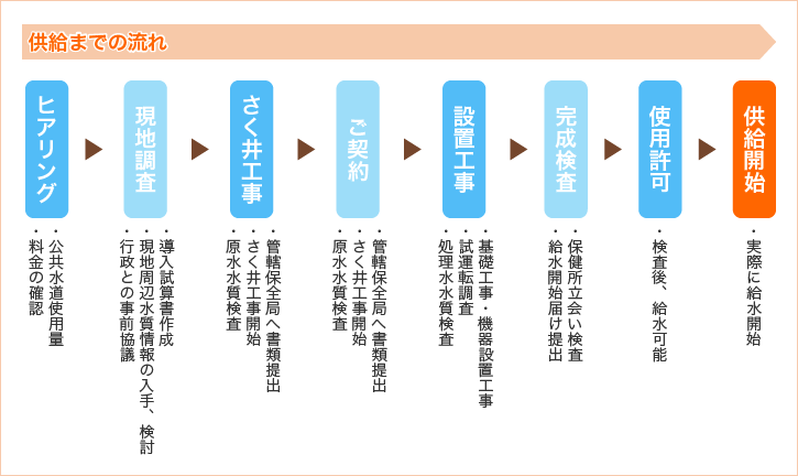 供給の流れ