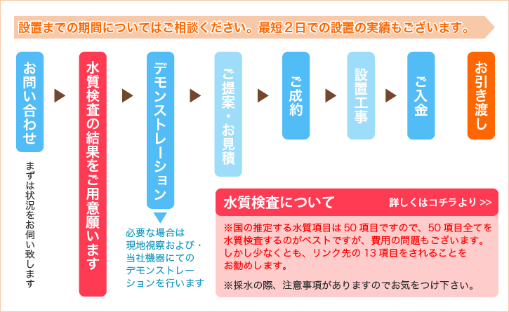 お問い合わせから設置までの流れ