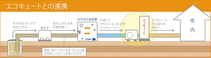 エコキュートとの連携