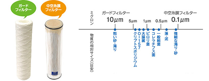 0.1ミクロン(0.0001mm)  TORAY中空糸膜フィルター