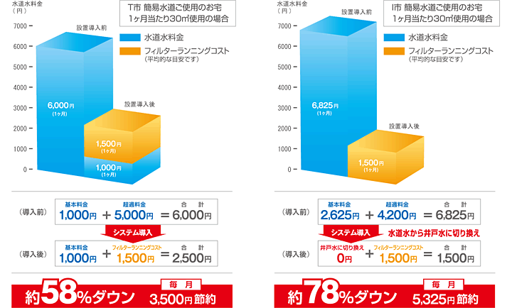 井戸水ろ過装置設置後の節約効果